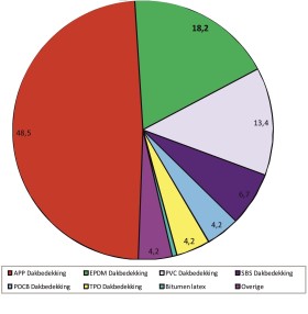 Is the market for flat roofing materials in the Netherlands similar to the British market?