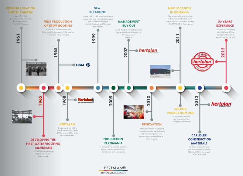 50 years HERTALAN®
